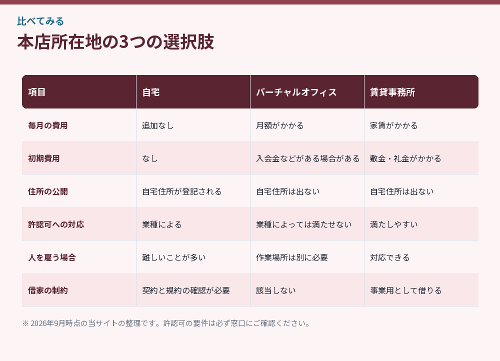 本店所在地の3つの選択肢