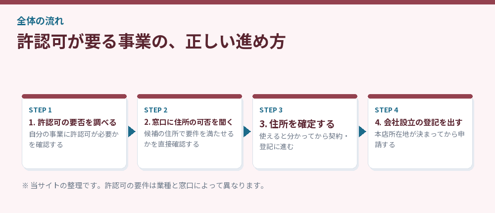 許認可が要る事業の、正しい進め方
