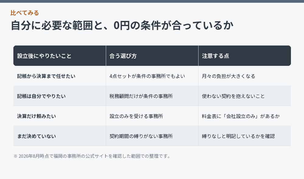 自分に必要な範囲と、0円の条件が合っているか