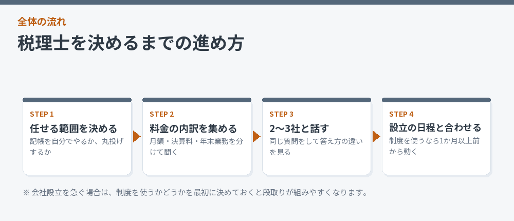 税理士を決めるまでの進め方