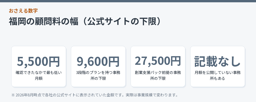 福岡の顧問料の幅（公式サイトの下限）