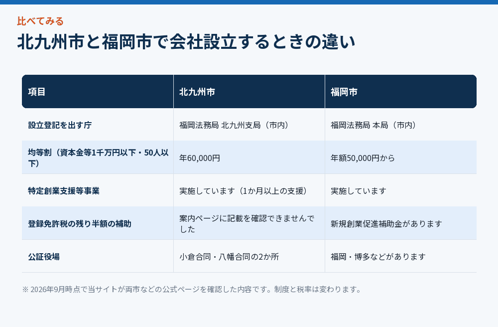 北九州市と福岡市で会社設立するときの違い