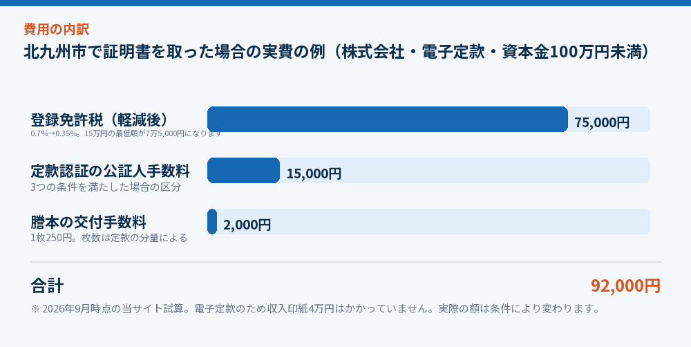 北九州市で証明書を取った場合の実費の例(株式会社・電子定款・資本金100万円未満)