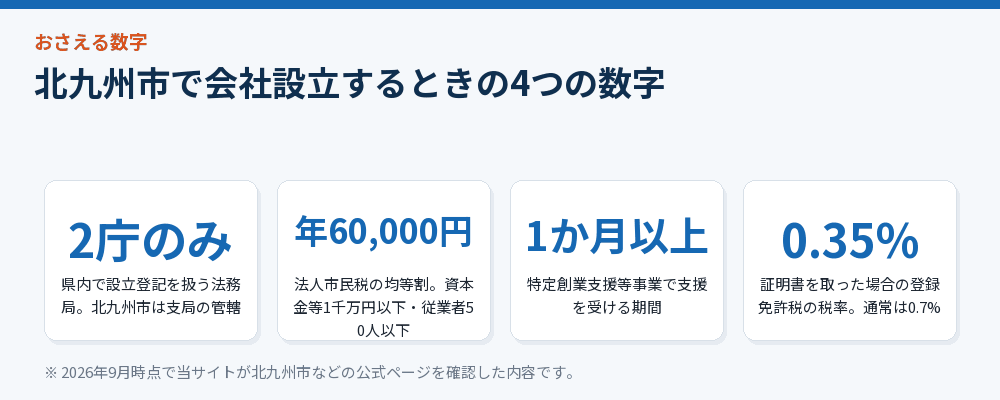 北九州市で会社設立するときの4つの数字