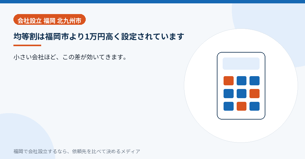 均等割は福岡市より1万円高く設定されています/福岡の会社設立の代行を比べる
