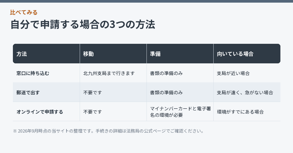 自分で申請する場合の3つの方法