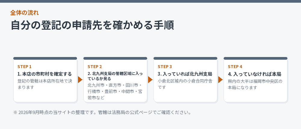 自分の登記の申請先を確かめる手順