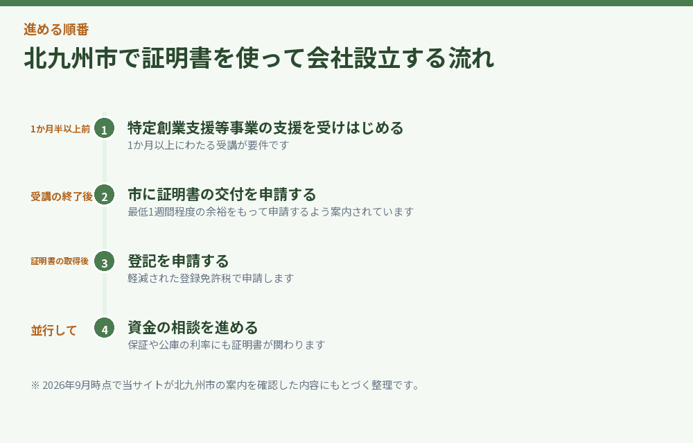 北九州市で証明書を使って会社設立する流れ