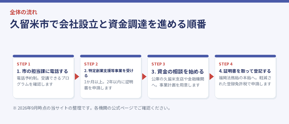 久留米市で会社設立と資金調達を進める順番
