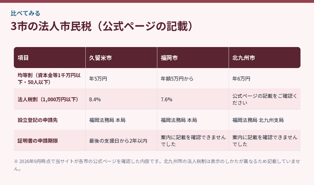 3市の法人市民税（公式ページの記載）