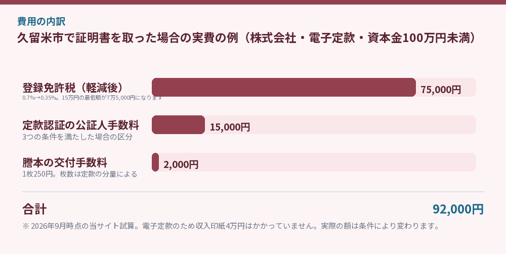 久留米市で証明書を取った場合の実費の例（株式会社・電子定款・資本金100万円未満）