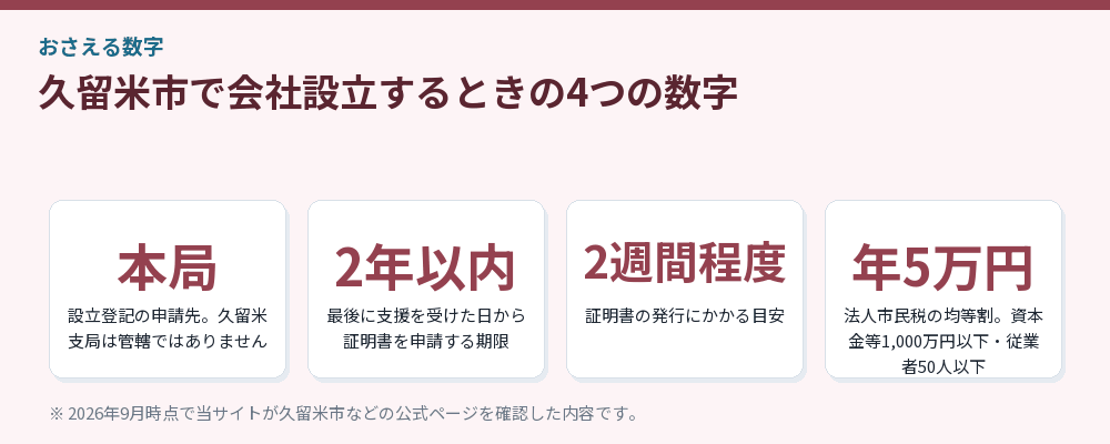 久留米市で会社設立するときの4つの数字