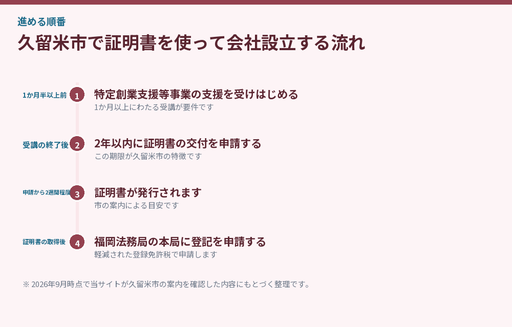 久留米市で証明書を使って会社設立する流れ